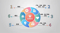 yuy君采集到品牌系统