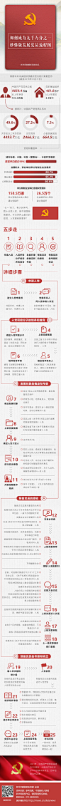 如何成为九千万分之一？秒懂版发展党员流程图-新华网