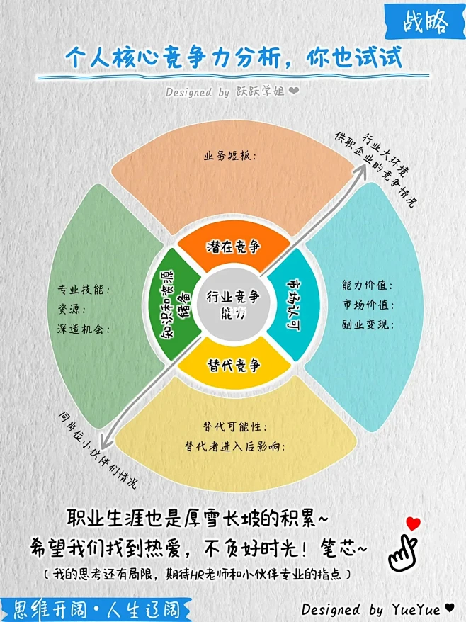 波特五力模型，战略思维分析个人核心竞争力