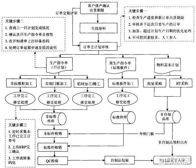 家具制造企业生产管理的五个重点！