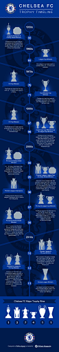 Chelsea FC Trophy Timeline | Visual.ly