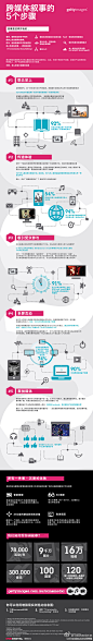 【跨媒体叙事(Transmedia storytelling)的5个步骤】故事是这样开始的…. 曾经，营销活动是在不同的媒体上讲述相同的故事。如今，信息传递的方式将会更加迷人和身临其境——跨媒体叙事（Transmedia Storytelling）。