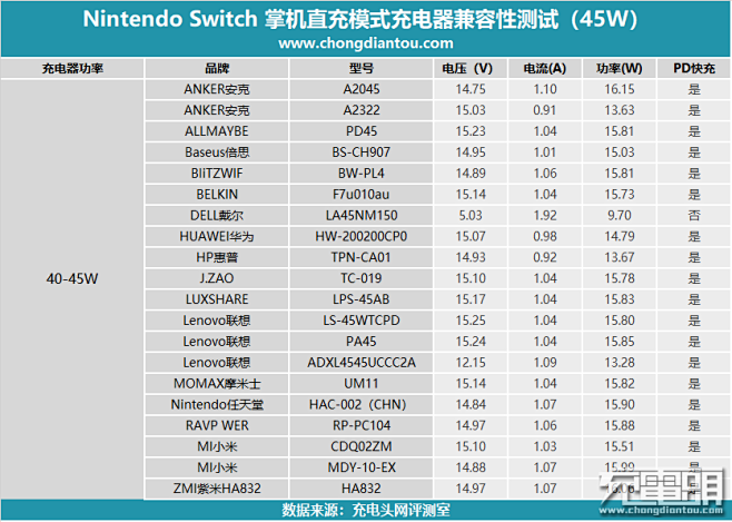任天堂Switch国行版第三方PD充电器...