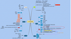 東腻酱采集到思维导图学习