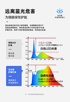 骑猪追着牛啃采集到灯卖点参考