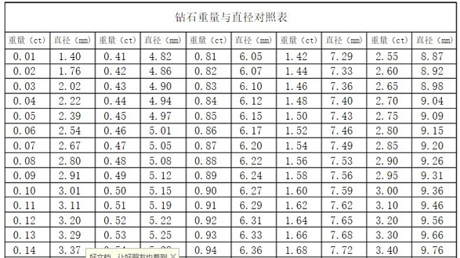 钻石重量与直径对照表