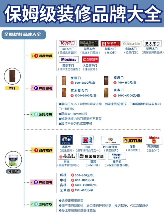 全屋装修主辅材品牌大全附装修预算表✨ -...