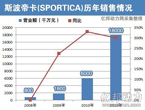 斯波帝卡2008-2011年销售额情况，...