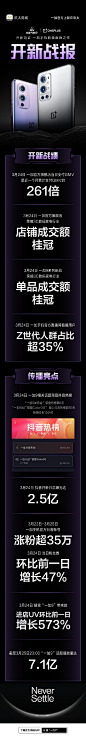 小欢跟大家分享一件开心的事。
欢太商城x一加手机x抖音开新日，战报新鲜出炉！
快查收本次一加手机在#抖音开新日# 的惊喜成绩单！
今日 18 点 30 分，搬好小板凳，锁定抖音黑码科技直播间，继续解锁一加9 系列更多惊喜。 ​​​​