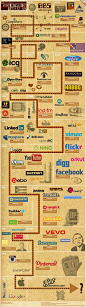 The Complete Timeline Of Social Networks, 1960-2012