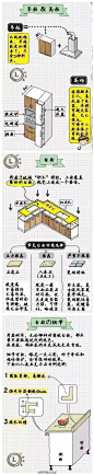 【厨房科普】涨知识啦，这是一篇关于厨房橱柜的设计说明，以文字加配图的方式，非常实用！作者：逯薇