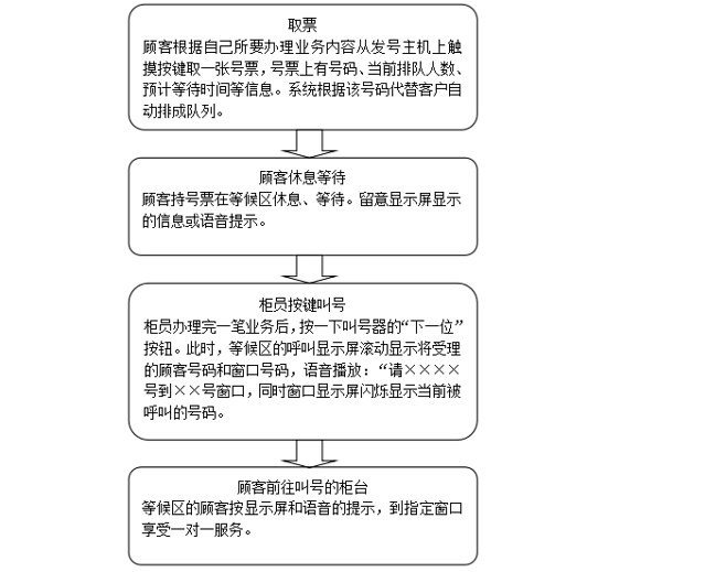 排队叫号系统