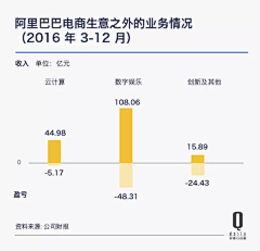 花花喵喵采集到chart & infomap & 数据说话