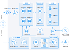 〇尔采集到流程图