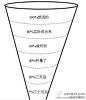 【沟通漏斗】一个人通常只能说出心中所想的80%，但对方听到的最多只能是60%，听懂的却只有40%，结果执行时，只有20%了。你心中的想法也许很完美，但下属执行起来却差之千里，这是由＂沟通的漏斗＂造成的，因此你必须采取适当的方法，去克服这一＂漏斗＂现象。