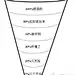 【沟通漏斗】一个人通常只能说出心中所想的80%，但对方听到的最多只能是60%，听懂的却只有40%，结果执行时，只有20%了。你心中的想法也许很完美，但下属执行起来却差之千里，这是由＂沟通的漏斗＂造成的，因此你必须采取适当的方法，去克服这一＂漏斗＂现象。