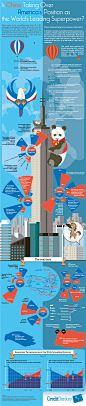 Infographics: China vs US
With China’s rise as an economic powerhouse, China is set to be the biggest market for credit cards by the next decade.