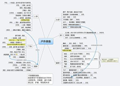 leiluo2012采集到思维导图