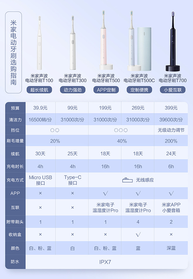 小米米家声波电动牙刷T100家用充电式学...