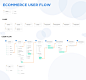 E-Commerce user flow ，流程图