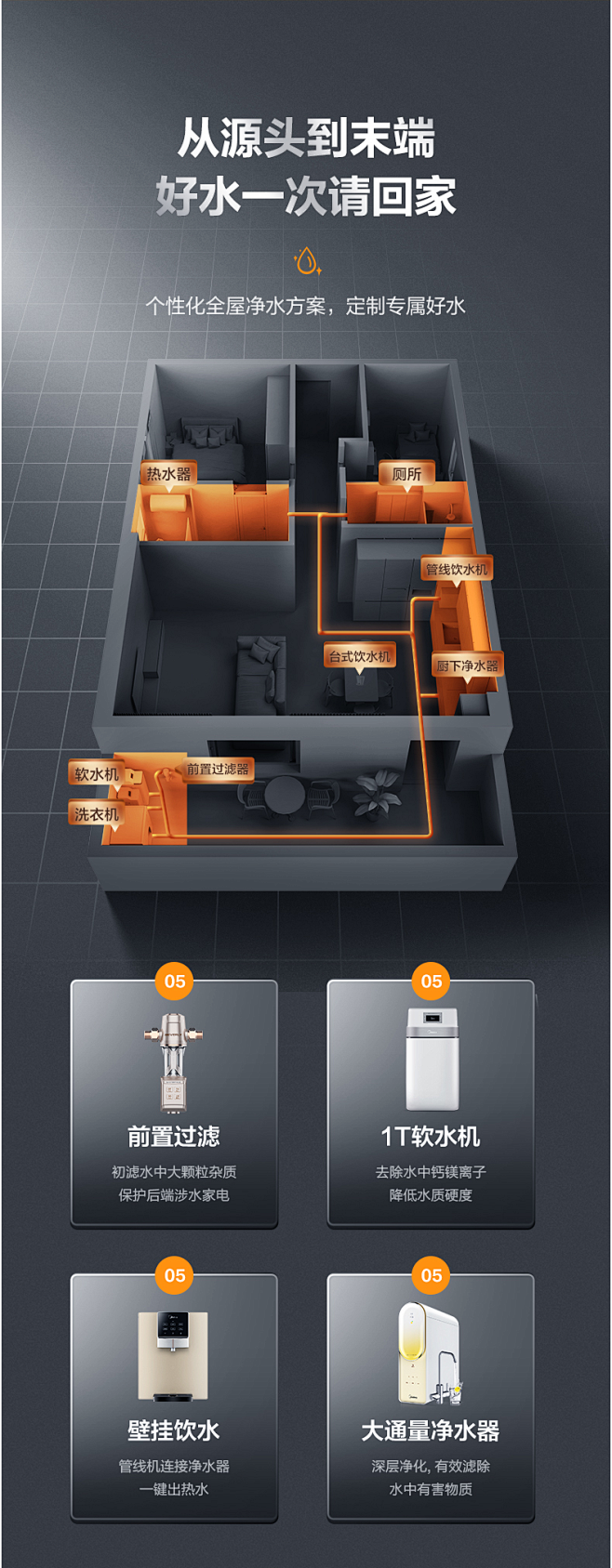 美的软水机全屋净水系统净水器智能家电管线...