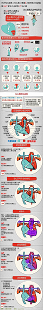 【一图读懂：先心病】先天性心脏病是先天性畸形中最常见的一类，约占各种先天畸形的28%，指在胚胎发育时期由于心脏及大血管的形成障碍或发育异常而引起的解剖结构异常，或出生后应自动关闭的通道未能闭合（在胎儿属正常）的情形。轻者可以终身无症状，重者出生即出现严重症状如缺氧、休克甚至夭折。