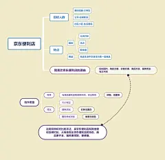 大广赛主题产品分析  京东便利店：简述喜爱京东便利店的原因。