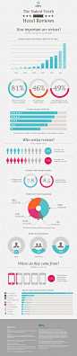 Very interesting (and well-designed) infographic about #HotelReviews.  Some good data and a clear visualization of #TripAdvisor's dominance of this area.