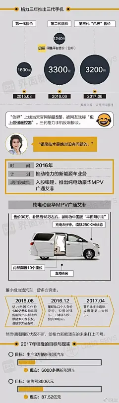 【董明珠的新能源汽车卖的很糟 要砸500亿造芯片】对于此前她曾说过“保重身体很轻松地活到100岁，没有价值。如果可以创造更多价值，我宁可少活10年。”董小姐为了创造价值，也是不惜一切代价，如果能够掌握这种功能芯片，也是一件大好事。 ​​​​