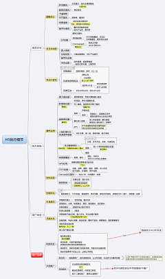 舍得8789采集到脑图