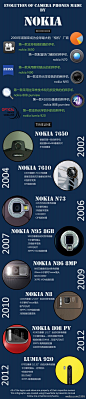 诺基亚拍照手机发展史