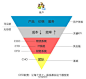 网店运营那些事儿：#精选微博#刘强东的倒三角形管理模型，大佬的管理理念