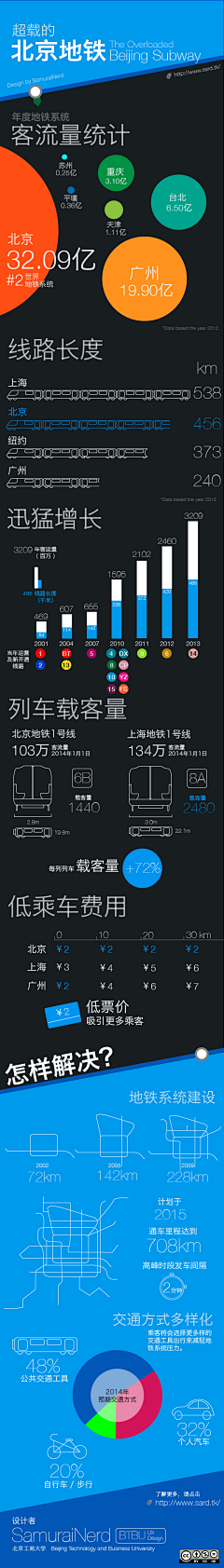 BangoDesign采集到数据可视化