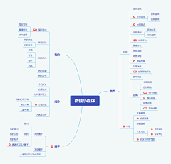 小L一LICO采集到（运营 知识 干货 脑力图）