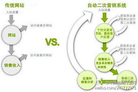 二次营销系统