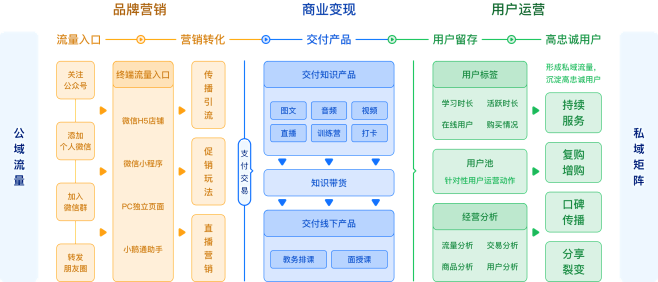 小鹅通_知识产品与用户服务的数字化工具