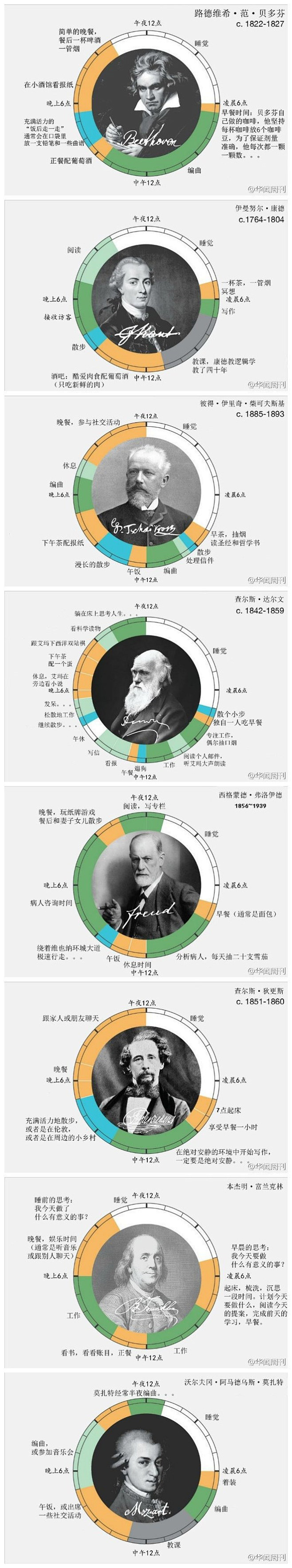 伟人们每天都在做些什么? 《每日邮报》昨...