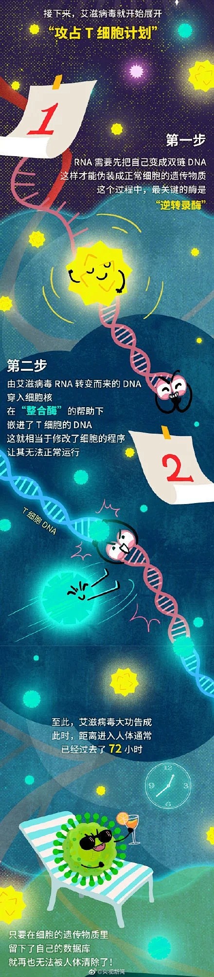 艾滋病 阻断药