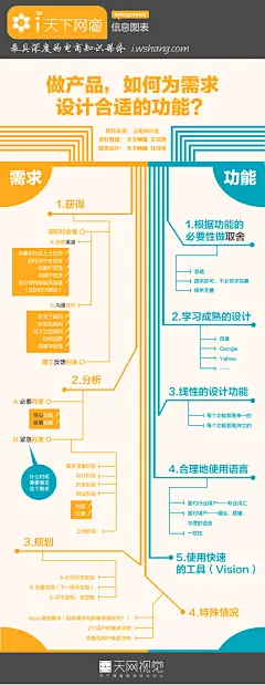 做产品，如何为需求设计合适的功能？