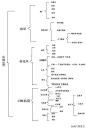 #派干货#【某店铺运营思路图】①流量：推广+自然流量；②转化率：品牌+店铺装修+产品+活动；③CRM粘度：会员等级+会员分析+交流群+营销+售后卡。