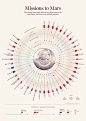 Data Viz data visualisation data visualization mars infographic