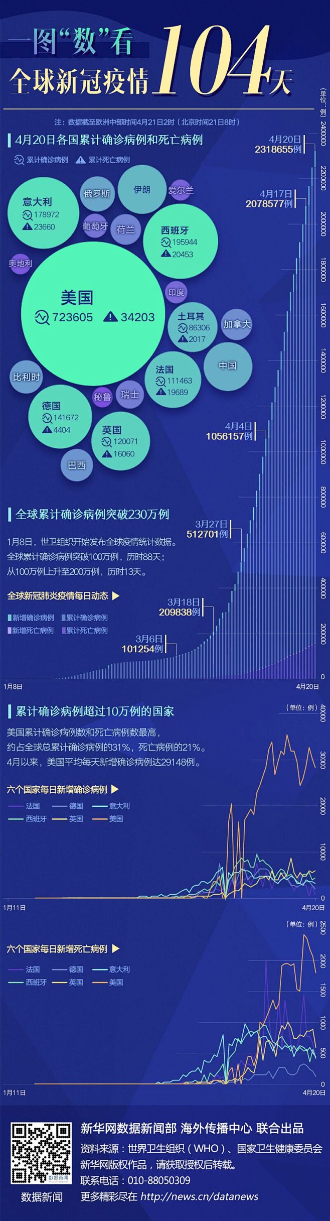 一图“数”看全球新冠疫情104天-新华网