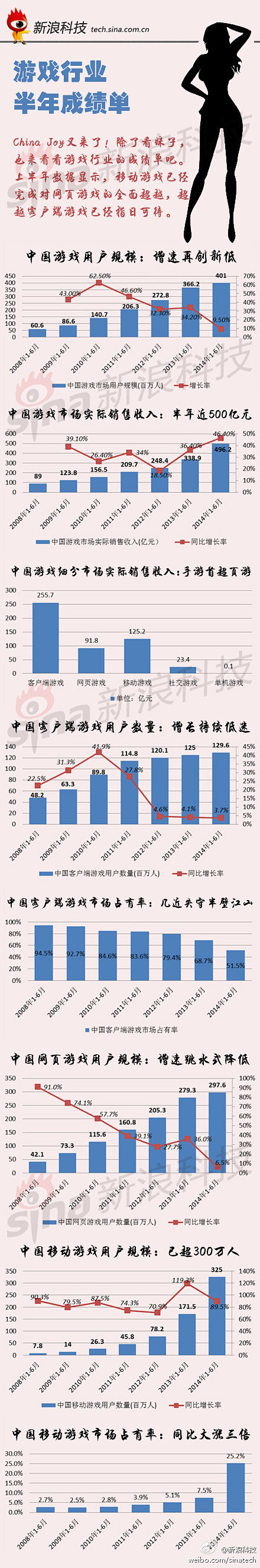 【图解游戏行业半年成绩单】ChinaJo...