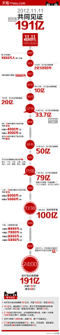 2013年天猫双十一数据直播 | 199IT互联网TMT数据 | 中文互联网数据研究资讯中心-199IT