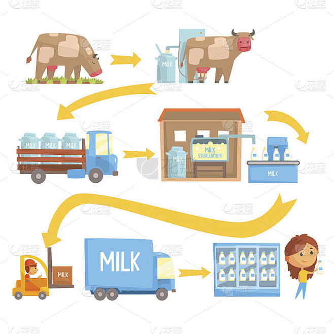 生产加工牛奶阶段集矢量图例
