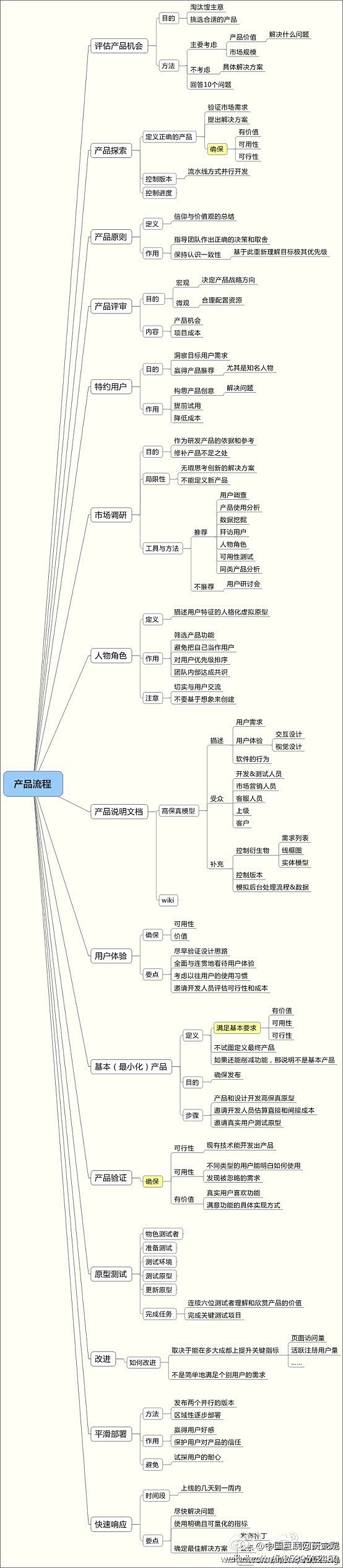 产品流程思维导图