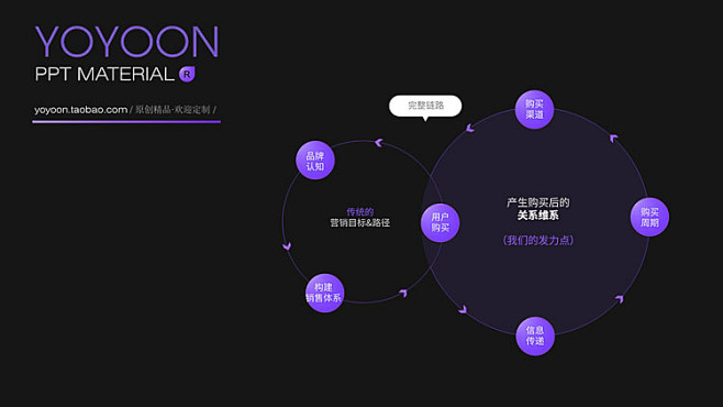 紫色渐变原创UI思维导图流程图表格表单数...