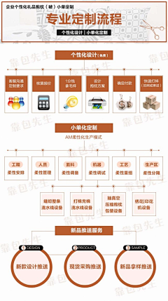 爱吃拉面的鸣人采集到详情定制流程