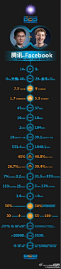 Facebook&Tencent