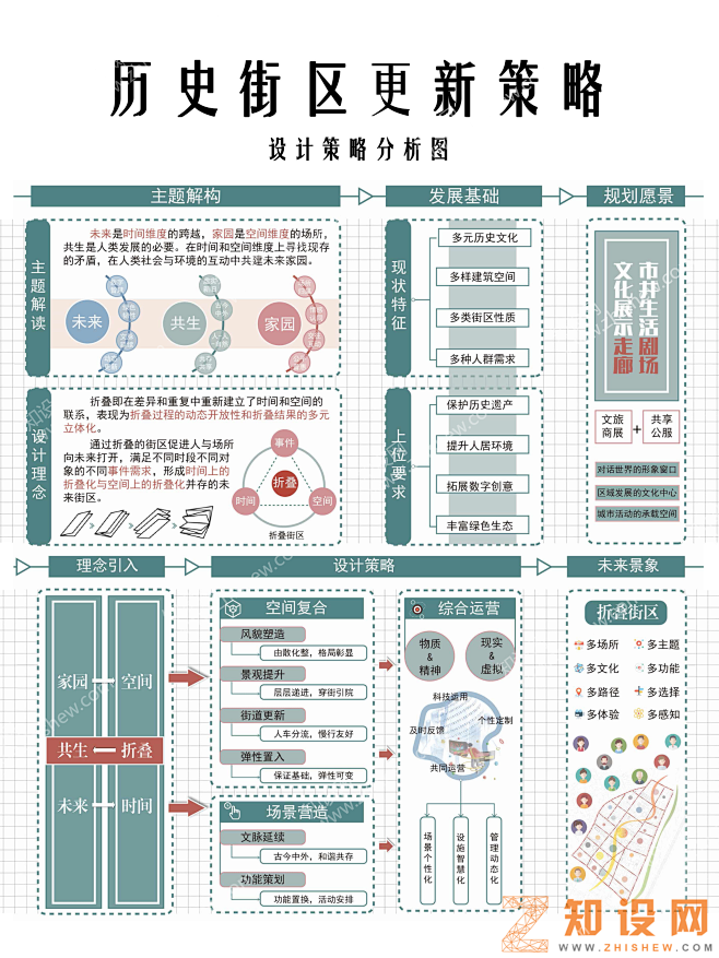 历史街区更新策略 - 图库 - 知设网